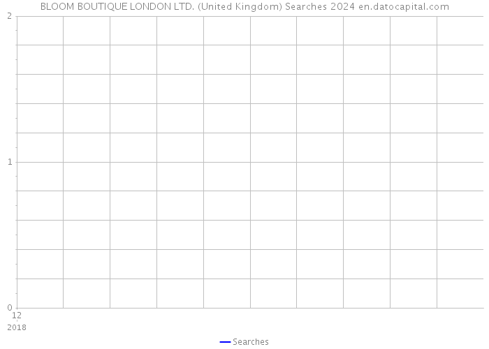 BLOOM BOUTIQUE LONDON LTD. (United Kingdom) Searches 2024 