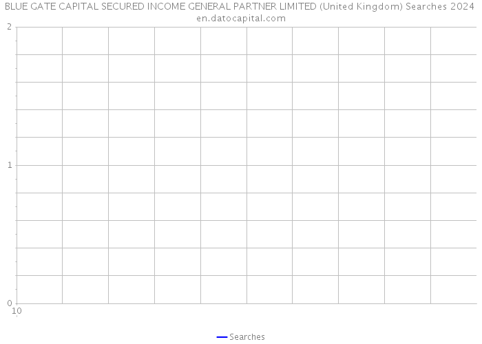 BLUE GATE CAPITAL SECURED INCOME GENERAL PARTNER LIMITED (United Kingdom) Searches 2024 