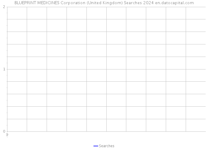 BLUEPRINT MEDICINES Corporation (United Kingdom) Searches 2024 