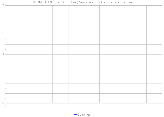 BOCOM LTD (United Kingdom) Searches 2024 
