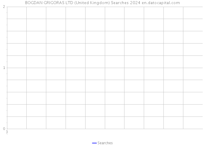 BOGDAN GRIGORAS LTD (United Kingdom) Searches 2024 