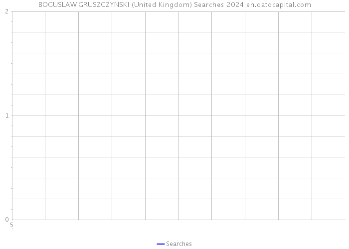 BOGUSLAW GRUSZCZYNSKI (United Kingdom) Searches 2024 