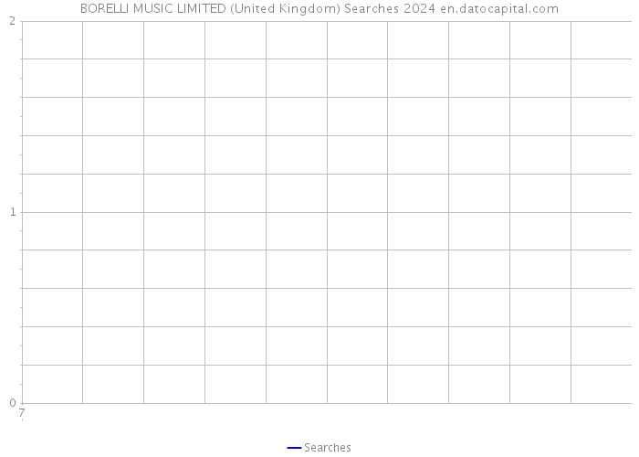 BORELLI MUSIC LIMITED (United Kingdom) Searches 2024 