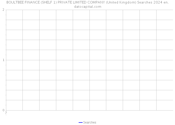 BOULTBEE FINANCE (SHELF 1) PRIVATE LIMITED COMPANY (United Kingdom) Searches 2024 