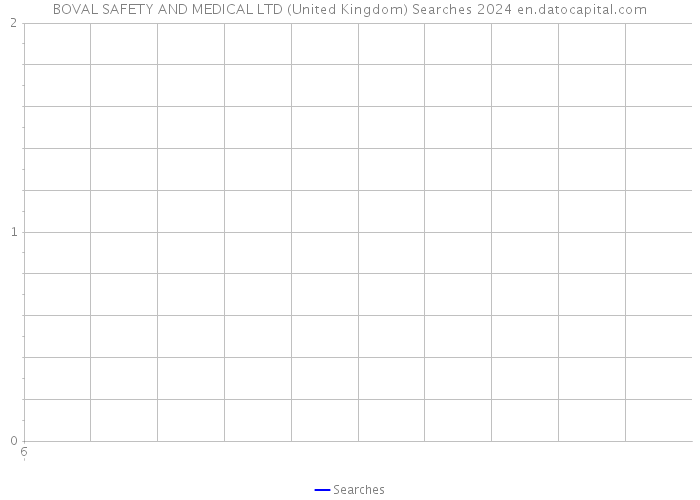 BOVAL SAFETY AND MEDICAL LTD (United Kingdom) Searches 2024 