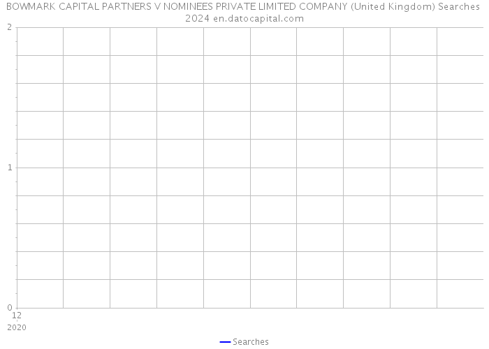 BOWMARK CAPITAL PARTNERS V NOMINEES PRIVATE LIMITED COMPANY (United Kingdom) Searches 2024 