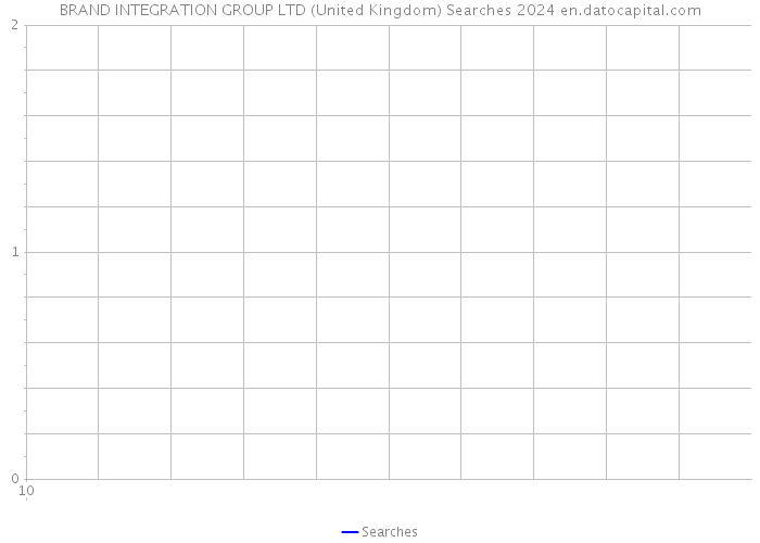 BRAND INTEGRATION GROUP LTD (United Kingdom) Searches 2024 