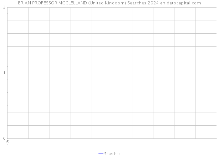 BRIAN PROFESSOR MCCLELLAND (United Kingdom) Searches 2024 