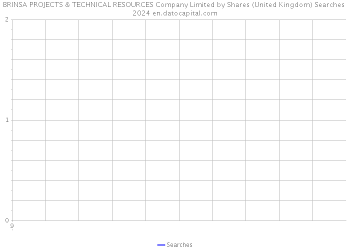 BRINSA PROJECTS & TECHNICAL RESOURCES Company Limited by Shares (United Kingdom) Searches 2024 