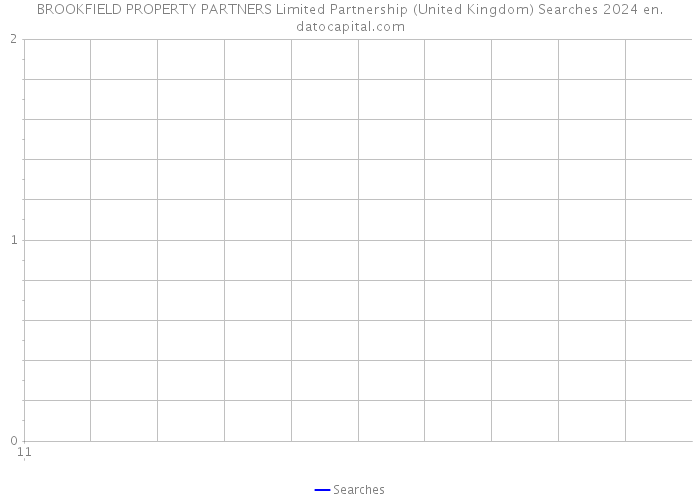 BROOKFIELD PROPERTY PARTNERS Limited Partnership (United Kingdom) Searches 2024 