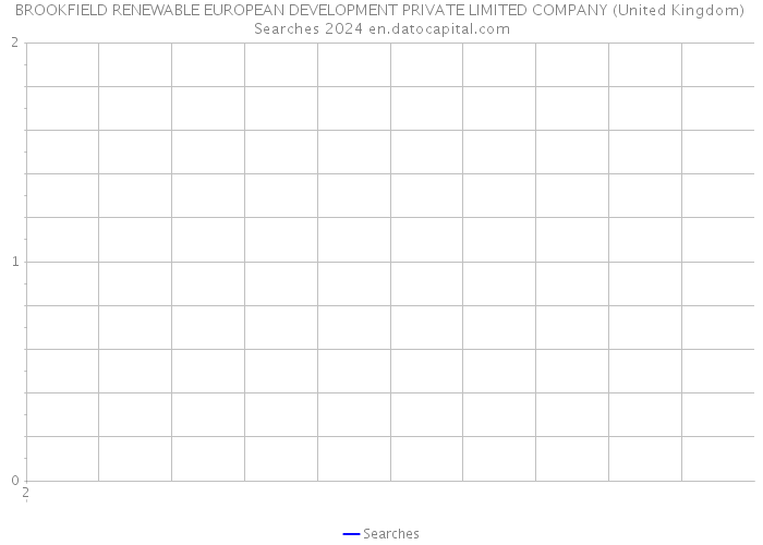BROOKFIELD RENEWABLE EUROPEAN DEVELOPMENT PRIVATE LIMITED COMPANY (United Kingdom) Searches 2024 