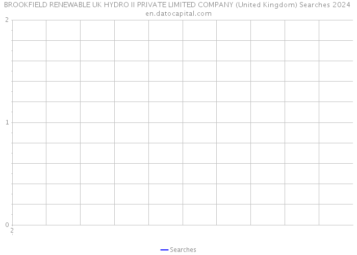 BROOKFIELD RENEWABLE UK HYDRO II PRIVATE LIMITED COMPANY (United Kingdom) Searches 2024 