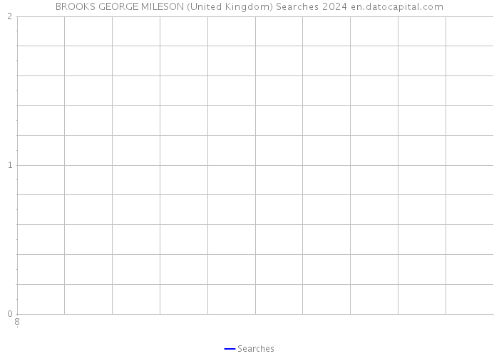 BROOKS GEORGE MILESON (United Kingdom) Searches 2024 
