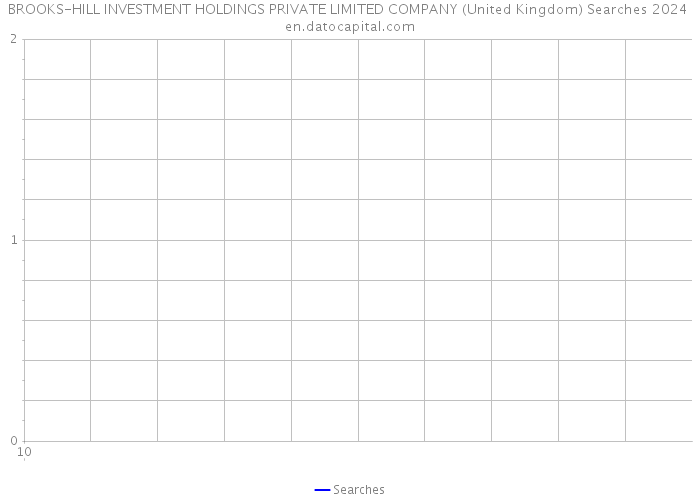 BROOKS-HILL INVESTMENT HOLDINGS PRIVATE LIMITED COMPANY (United Kingdom) Searches 2024 