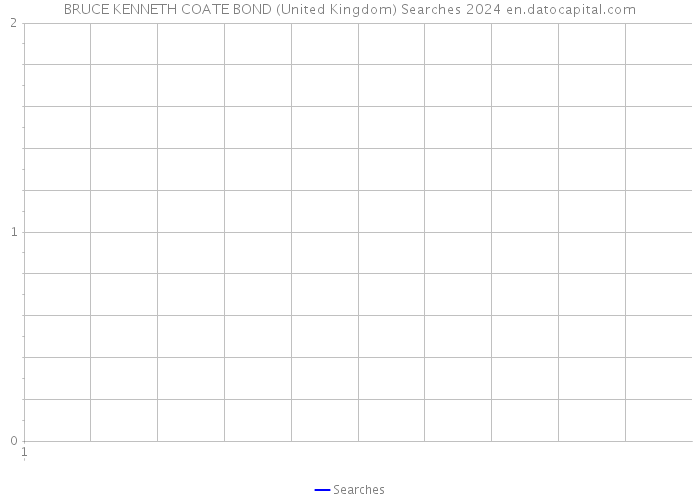 BRUCE KENNETH COATE BOND (United Kingdom) Searches 2024 