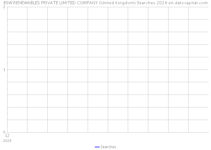 BSW RENEWABLES PRIVATE LIMITED COMPANY (United Kingdom) Searches 2024 