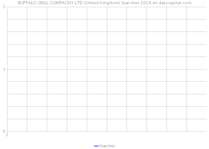 BUFFALO GRILL COMPAGNY LTD (United Kingdom) Searches 2024 