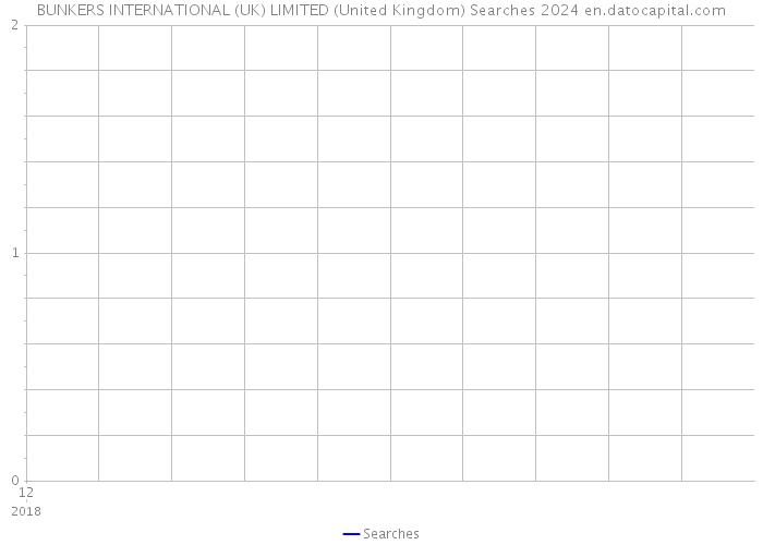 BUNKERS INTERNATIONAL (UK) LIMITED (United Kingdom) Searches 2024 