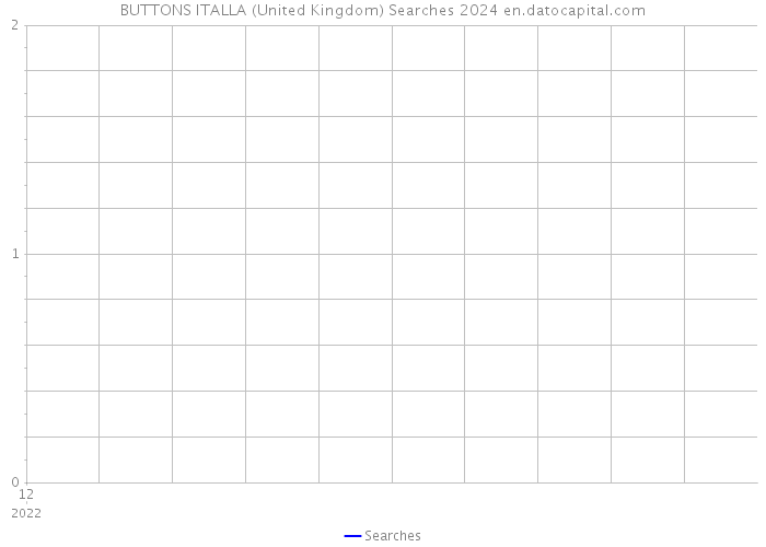 BUTTONS ITALLA (United Kingdom) Searches 2024 