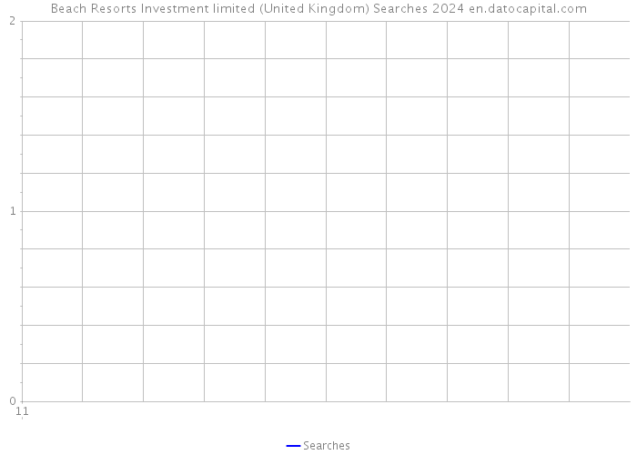 Beach Resorts Investment limited (United Kingdom) Searches 2024 