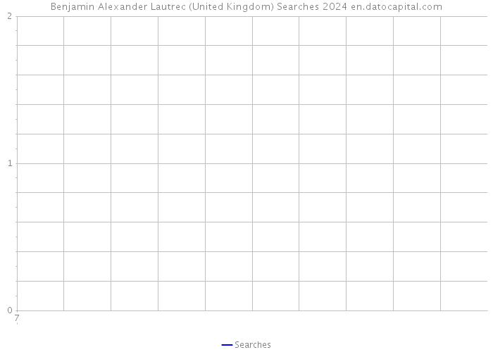 Benjamin Alexander Lautrec (United Kingdom) Searches 2024 
