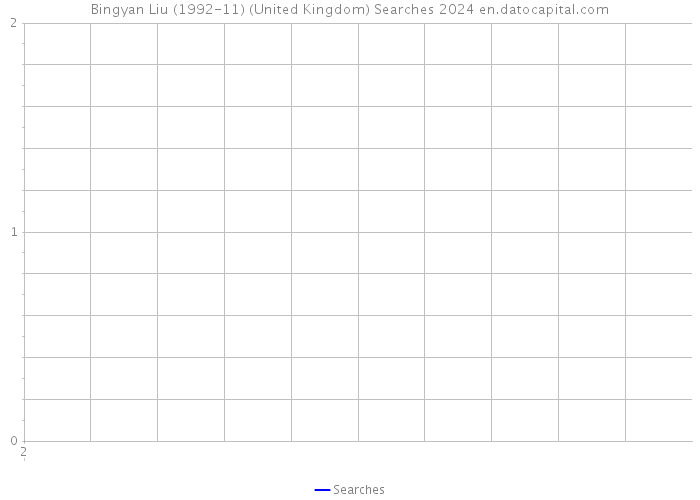 Bingyan Liu (1992-11) (United Kingdom) Searches 2024 