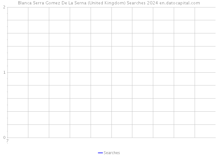 Blanca Serra Gomez De La Serna (United Kingdom) Searches 2024 