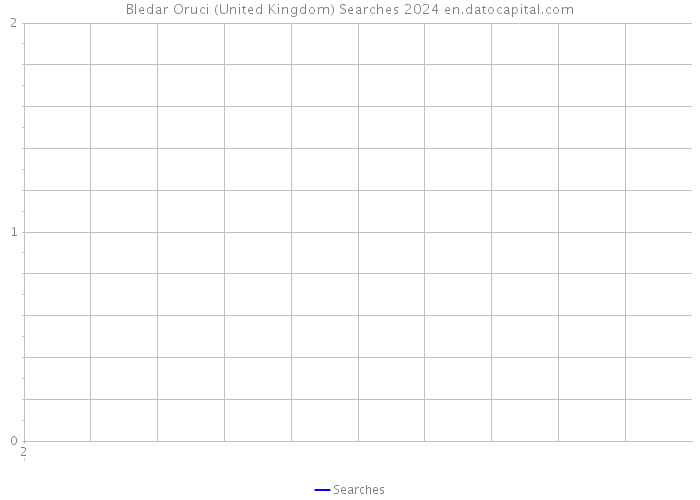 Bledar Oruci (United Kingdom) Searches 2024 