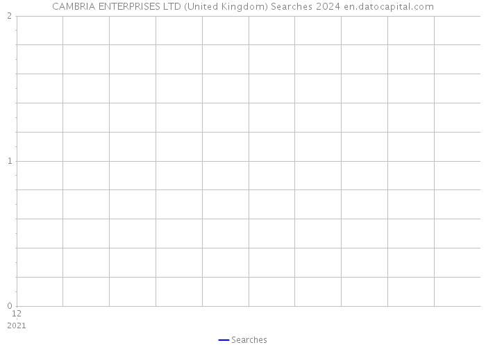 CAMBRIA ENTERPRISES LTD (United Kingdom) Searches 2024 