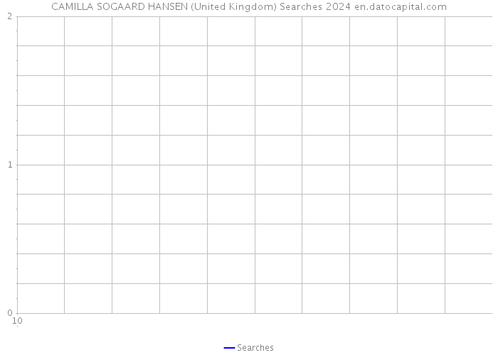 CAMILLA SOGAARD HANSEN (United Kingdom) Searches 2024 