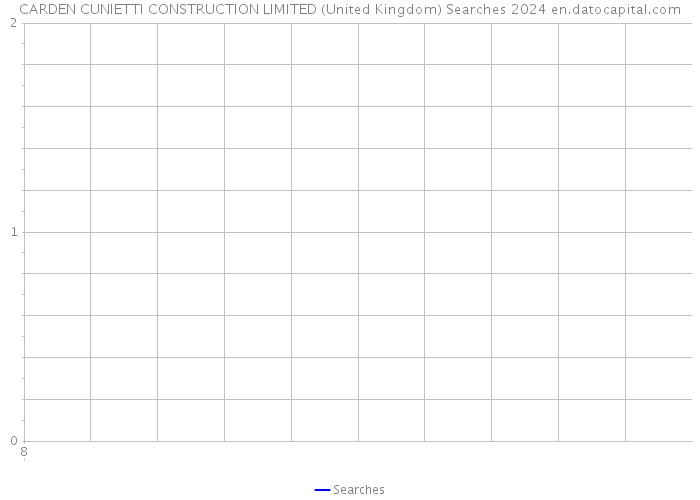 CARDEN CUNIETTI CONSTRUCTION LIMITED (United Kingdom) Searches 2024 