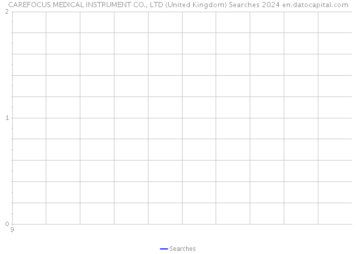CAREFOCUS MEDICAL INSTRUMENT CO., LTD (United Kingdom) Searches 2024 