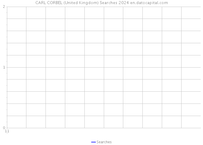 CARL CORBEL (United Kingdom) Searches 2024 