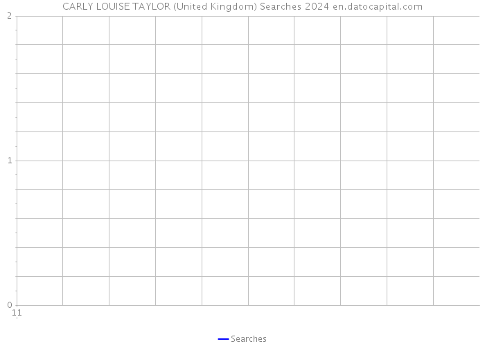 CARLY LOUISE TAYLOR (United Kingdom) Searches 2024 