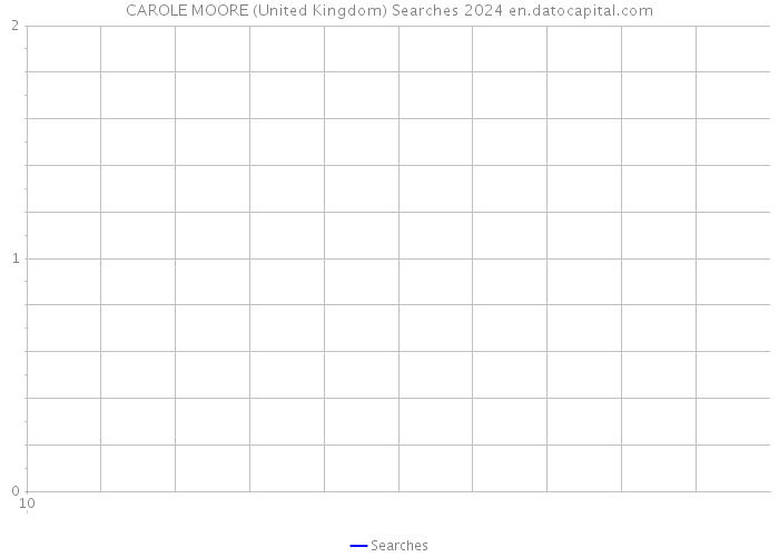 CAROLE MOORE (United Kingdom) Searches 2024 