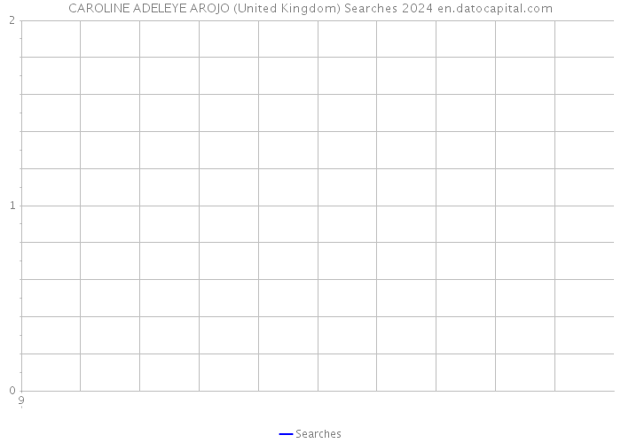 CAROLINE ADELEYE AROJO (United Kingdom) Searches 2024 
