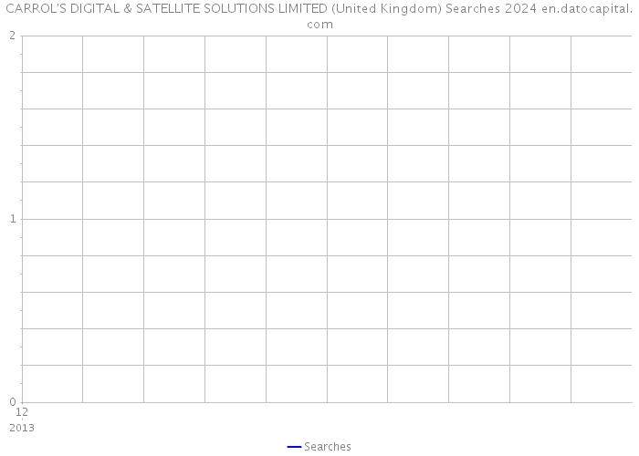 CARROL'S DIGITAL & SATELLITE SOLUTIONS LIMITED (United Kingdom) Searches 2024 