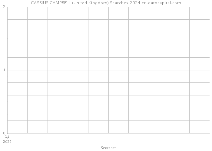 CASSIUS CAMPBELL (United Kingdom) Searches 2024 