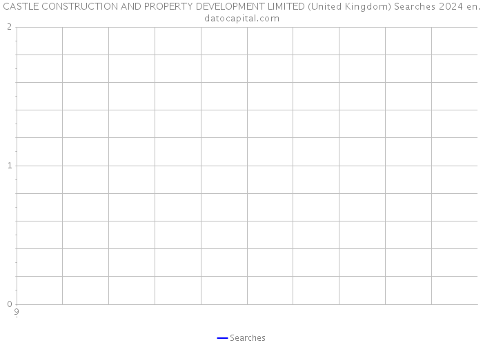 CASTLE CONSTRUCTION AND PROPERTY DEVELOPMENT LIMITED (United Kingdom) Searches 2024 
