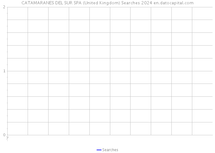 CATAMARANES DEL SUR SPA (United Kingdom) Searches 2024 
