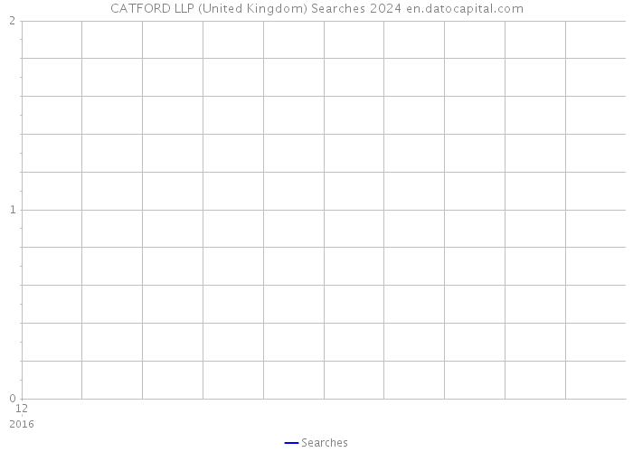 CATFORD LLP (United Kingdom) Searches 2024 