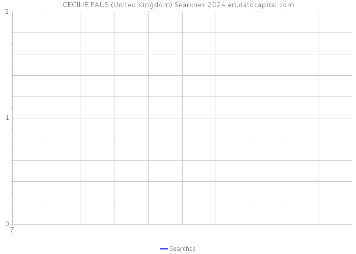 CECILIE PAUS (United Kingdom) Searches 2024 