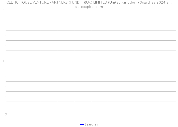 CELTIC HOUSE VENTURE PARTNERS (FUND III)(UK) LIMITED (United Kingdom) Searches 2024 
