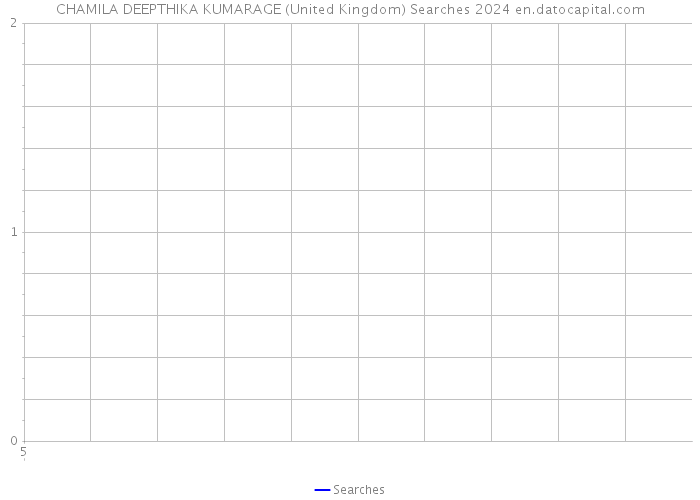 CHAMILA DEEPTHIKA KUMARAGE (United Kingdom) Searches 2024 