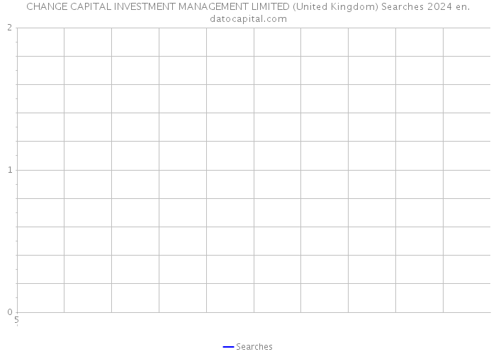 CHANGE CAPITAL INVESTMENT MANAGEMENT LIMITED (United Kingdom) Searches 2024 
