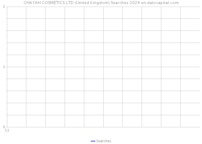 CHAYAH COSMETICS LTD (United Kingdom) Searches 2024 