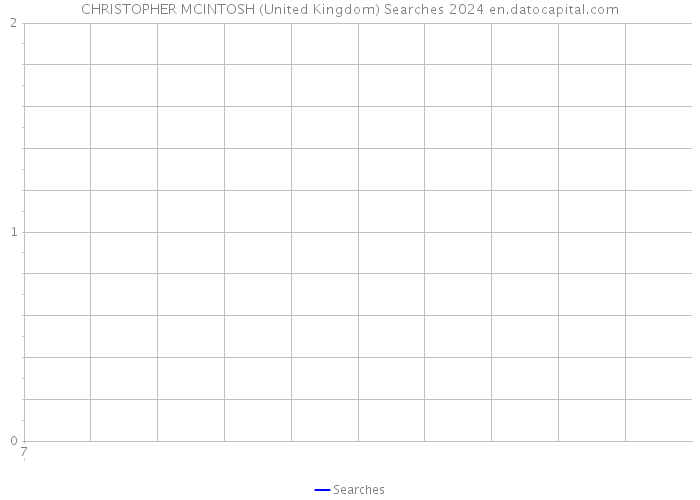 CHRISTOPHER MCINTOSH (United Kingdom) Searches 2024 