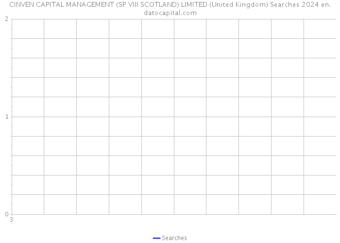 CINVEN CAPITAL MANAGEMENT (SP VIII SCOTLAND) LIMITED (United Kingdom) Searches 2024 