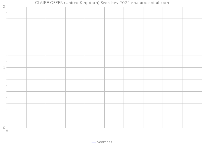 CLAIRE OFFER (United Kingdom) Searches 2024 
