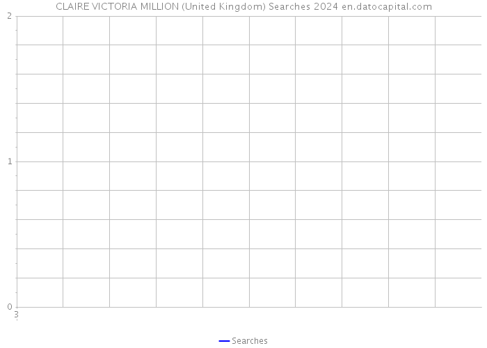 CLAIRE VICTORIA MILLION (United Kingdom) Searches 2024 